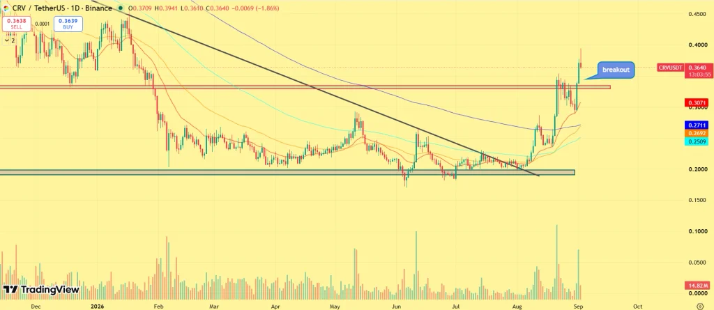 CRV Price prediction