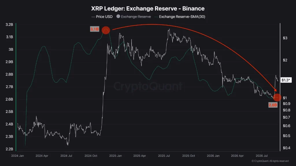 xrp binance reserve
