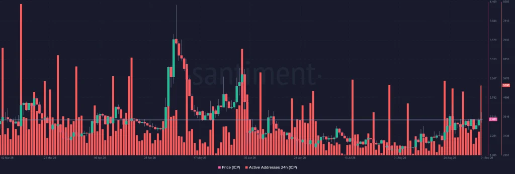 ICP Price Faces Key $2.48 Test as UNDP-DFINITY Partnership Drives Network Activity