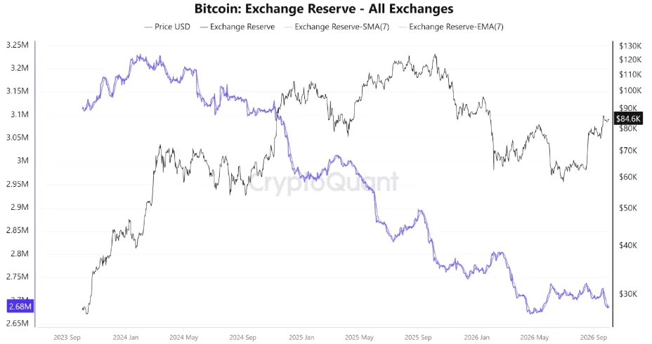 BTC exchange reserves data