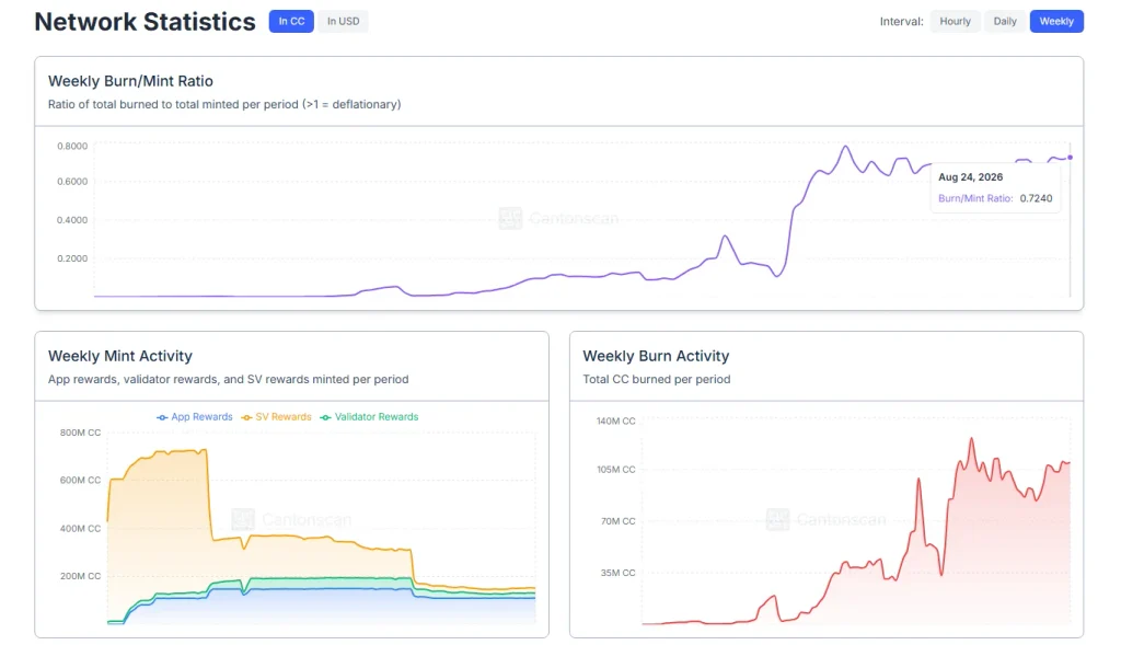 CC Price Eyes Recovery as Burn Activity Gains Ground