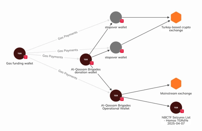FBI tracks Hamas crypto financing footprint