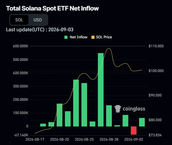 Solana ETF flows chart