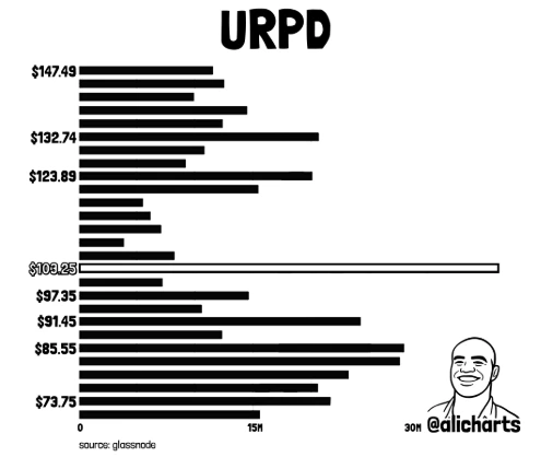 Solana URPD chart
