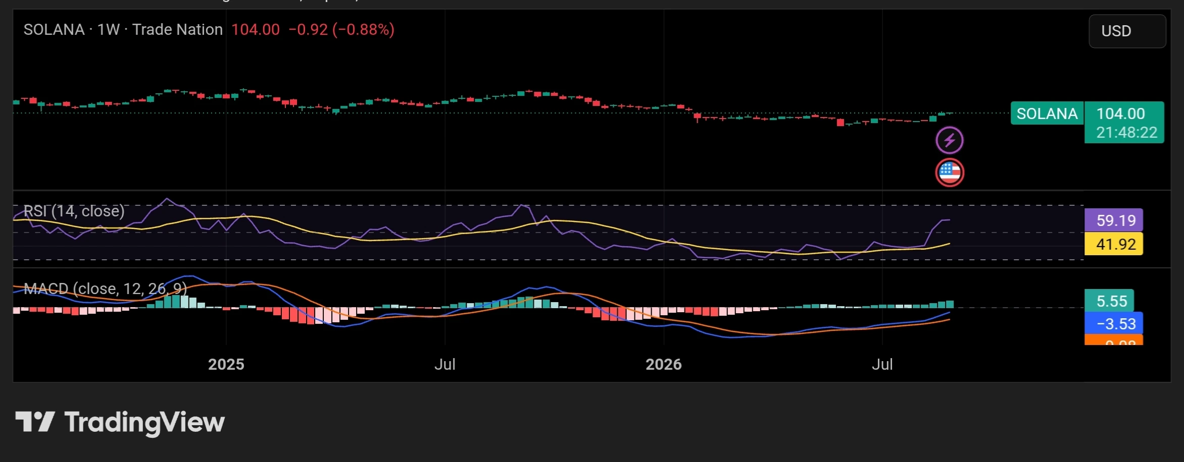 Solana price, RSI and MACD
