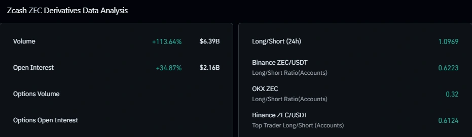 ZEC derivatives data
