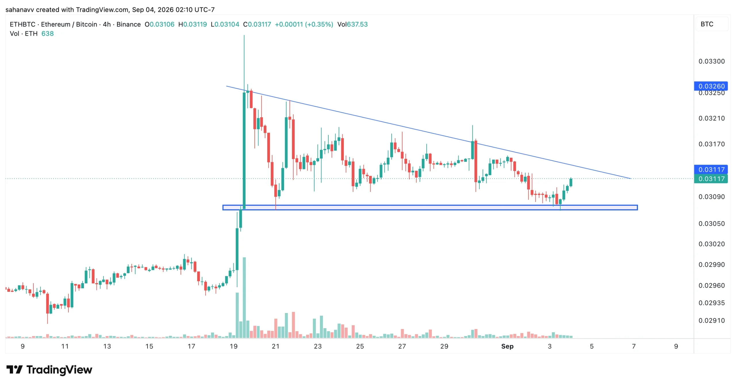 eth price