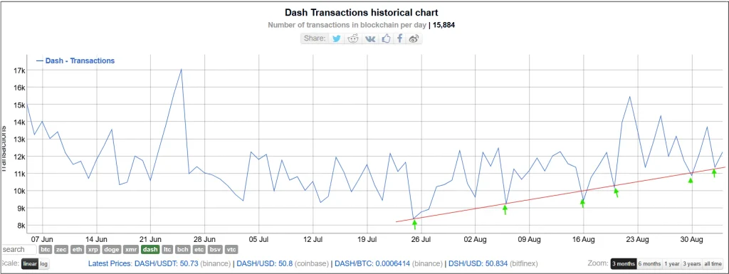 DASH Price Eyes $72 as Zcash ETF Fuels Privacy Coin Rally