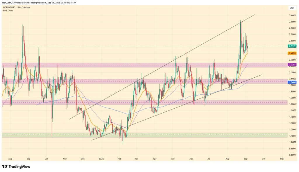 MORPHO Price Tests Its Next Breakout