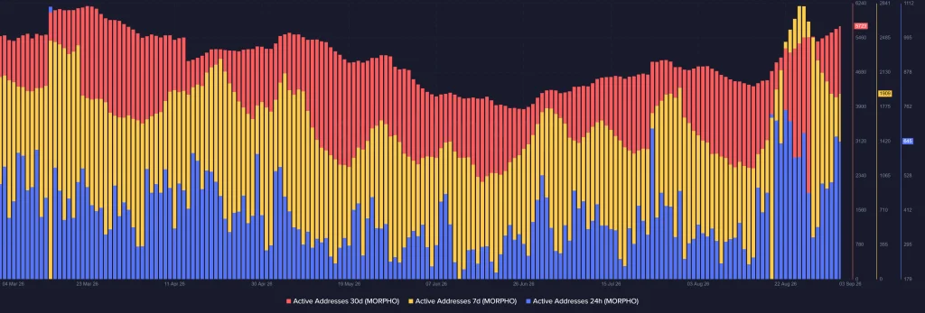 Morpho Deposits Reach A New High