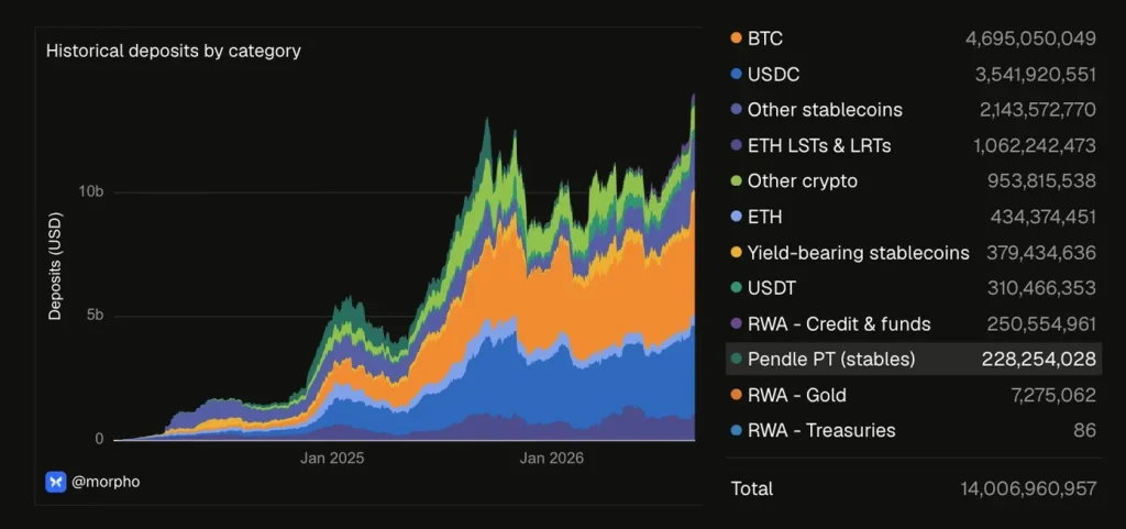 Morpho Deposits Reach A New High