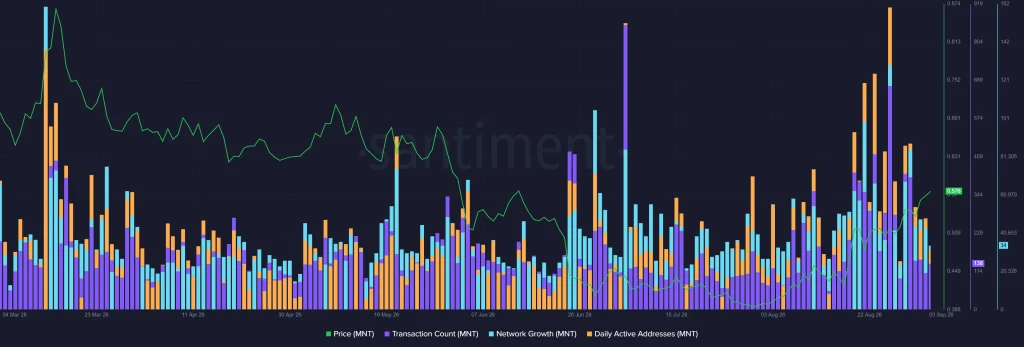Mantle Network Activity Keeps Rising