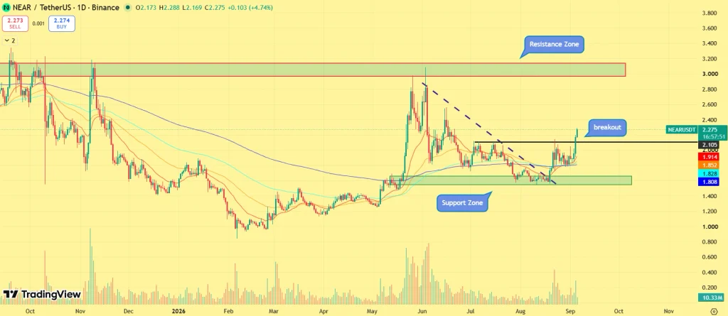 NEAR protocol price