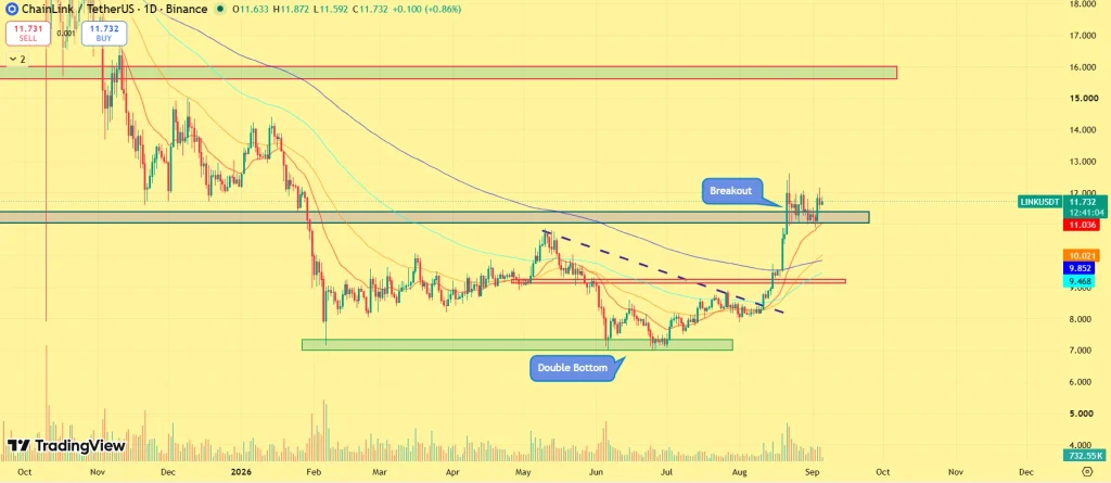 LINK price prediction