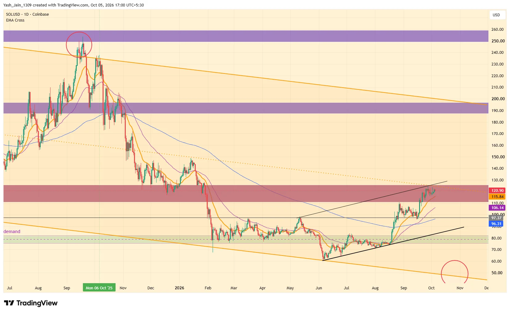 Solana (SOL) Price Prediction October 2026