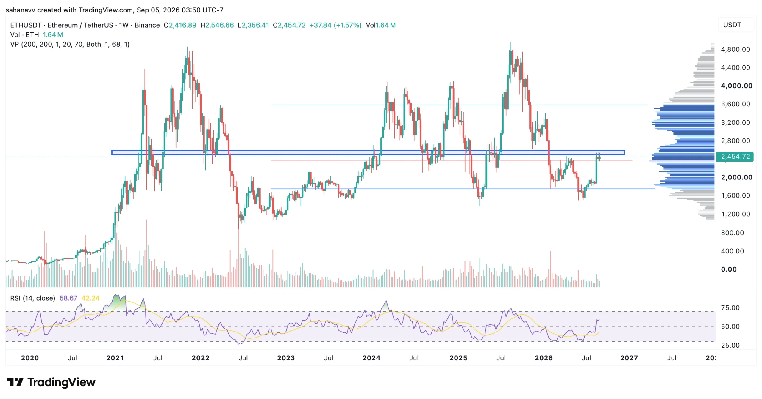 eth price