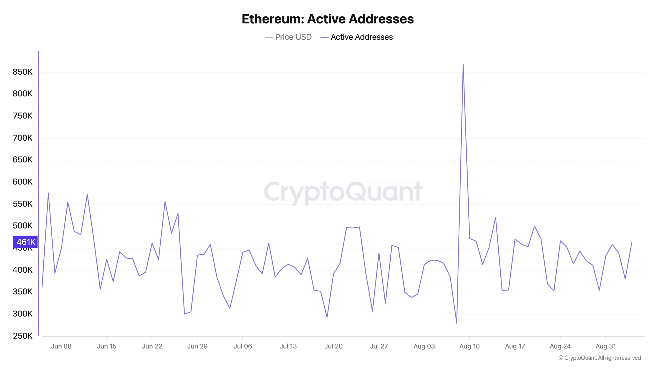 eth price