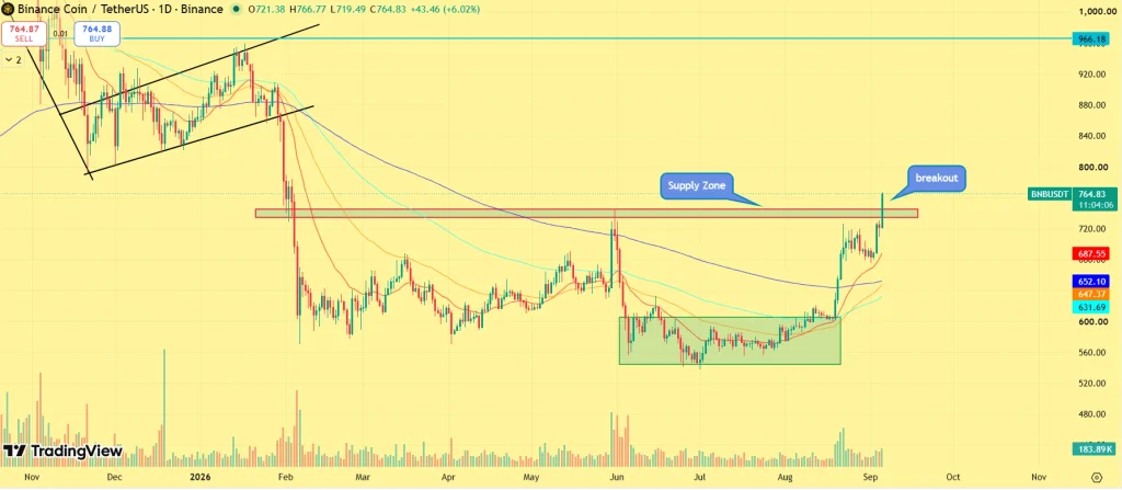 BNB price prediction