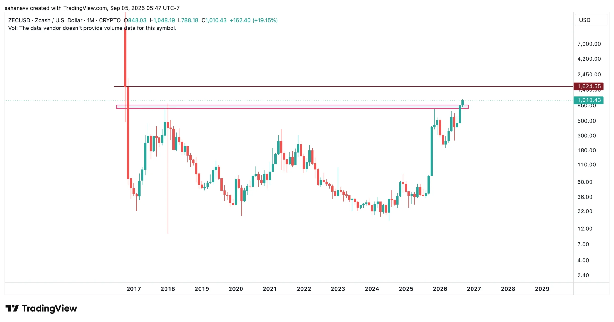 zec price