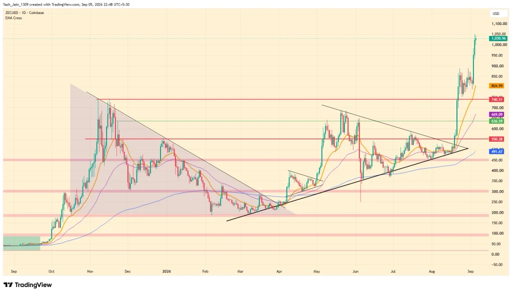 ZEC Price Flips $1,000 in September, Will Ironwood Keep Zcash In Trend?
