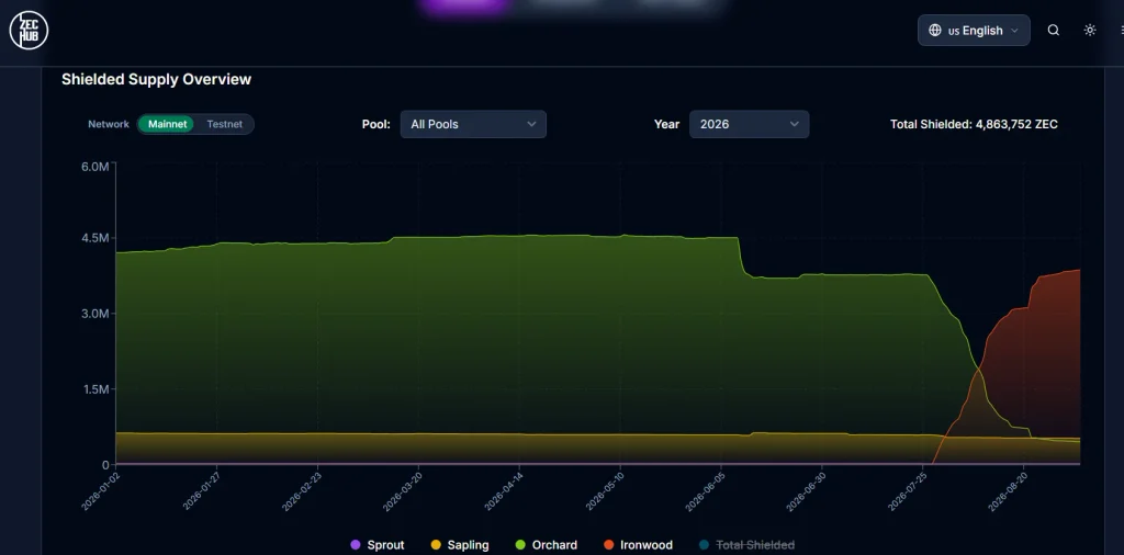 ZEC Price Rally Follows Major Supply Migration