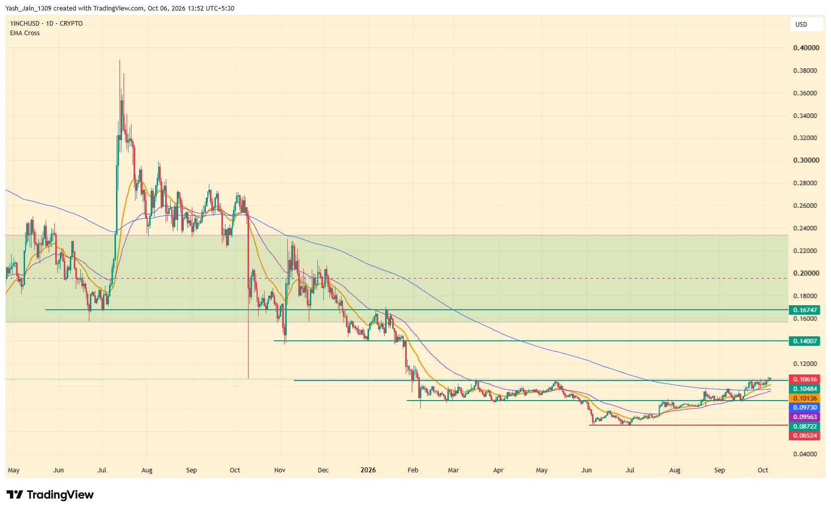 1INCH Price Prediction October 2026
