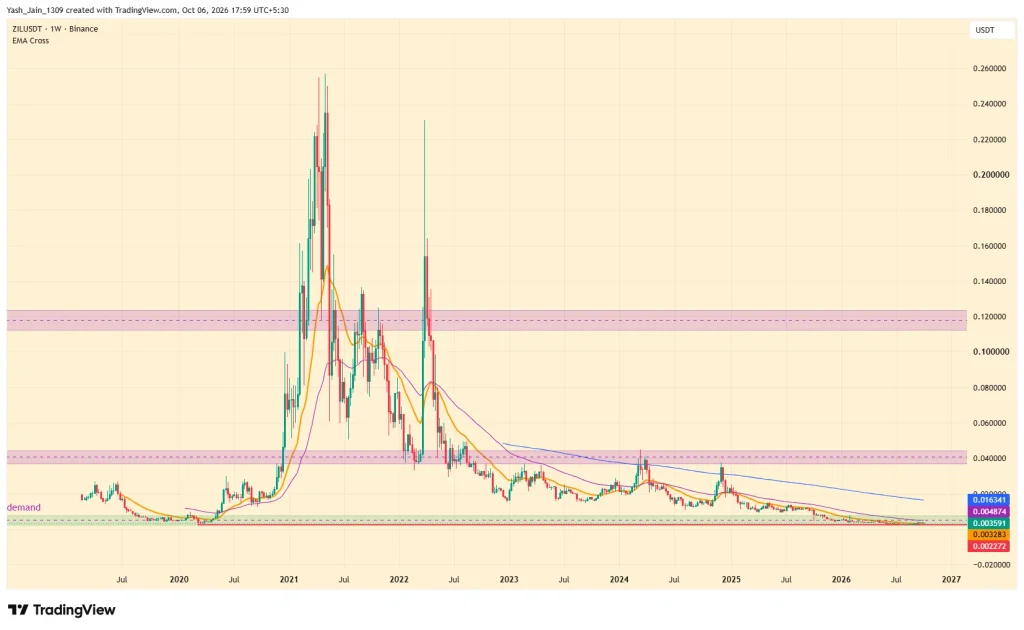 ZIL Price Prediction 2026