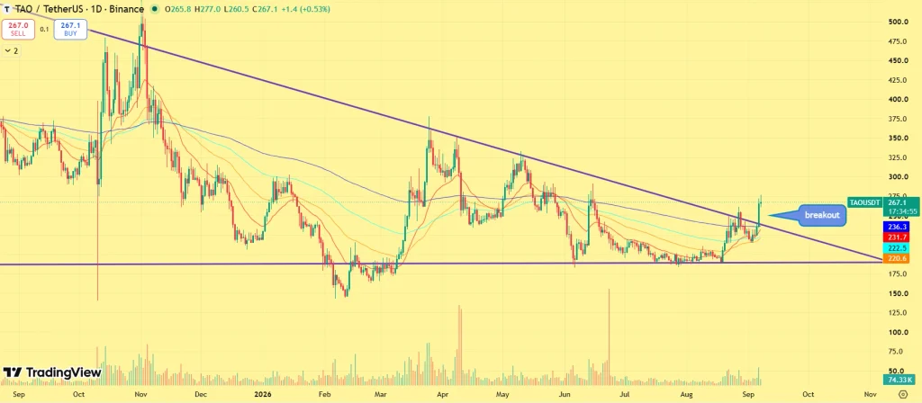 TAO price prediction