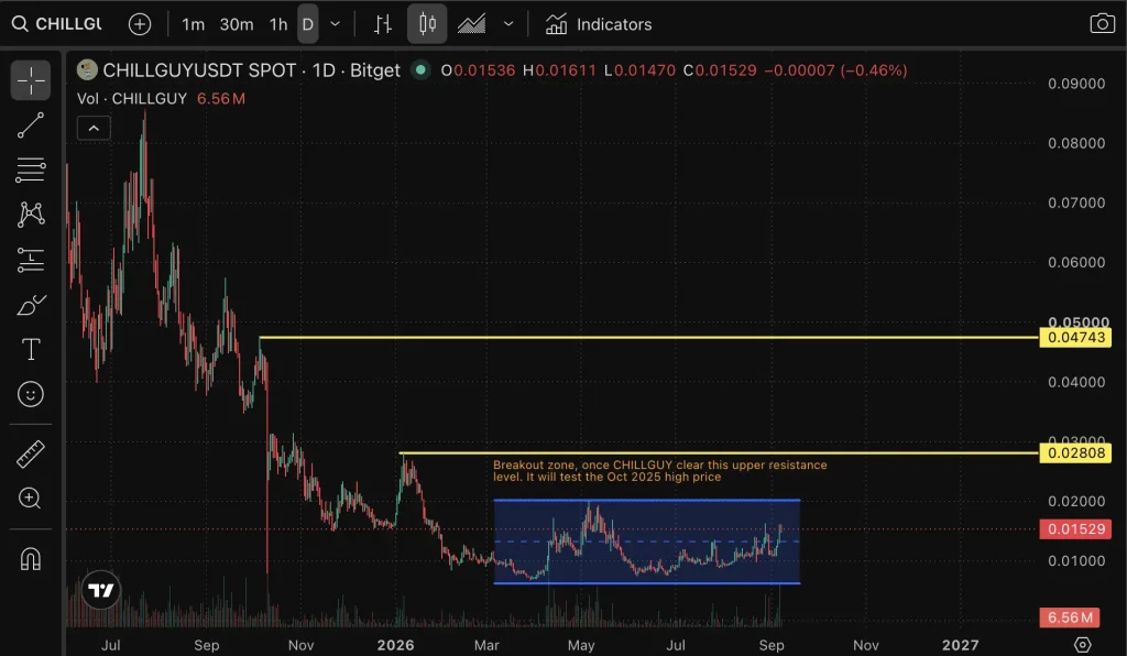 Chillguy price chart.