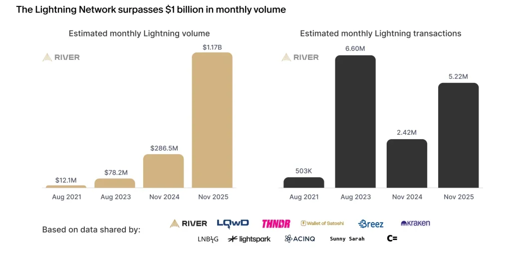 Global Crypto Adoption Hits 1 Billion: Key Trends & Insights
