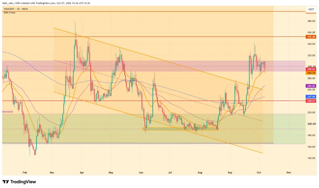 Bittensor (TAO) Price October 2026 Outlook