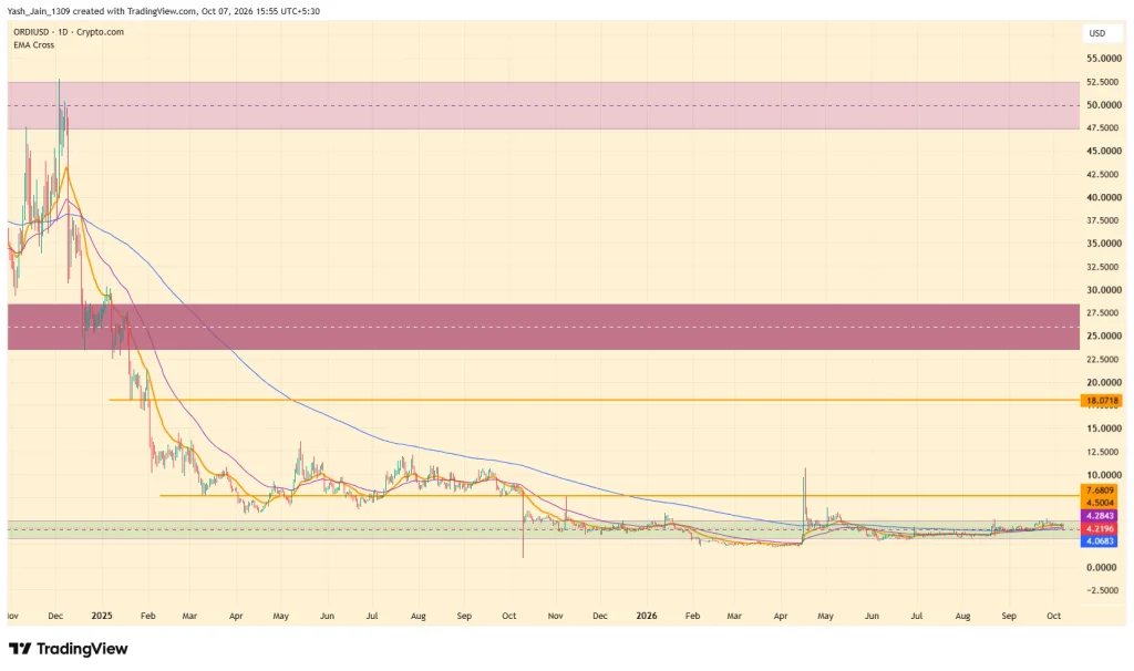 Ordinals (ORDI) Price Prediction October 2026