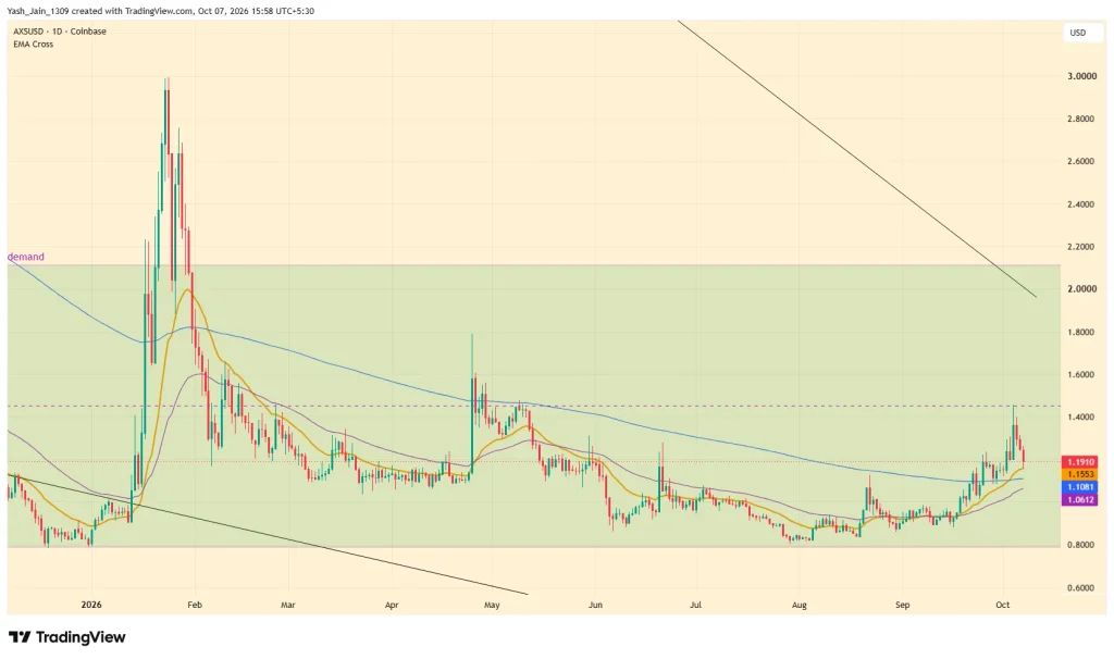 Axie Infinity (AXS) Price Prediction October 2026