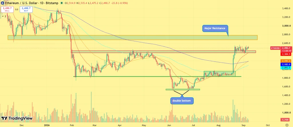 ETH price outlook