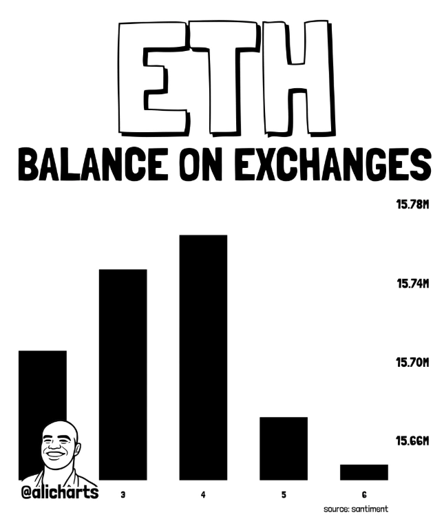 ETH exchange balances