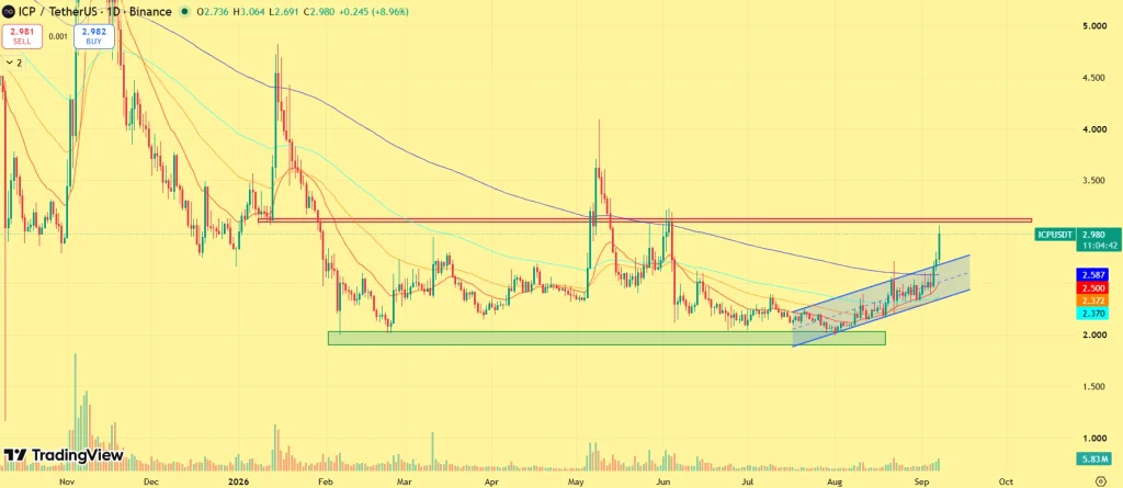 ICP price prediction