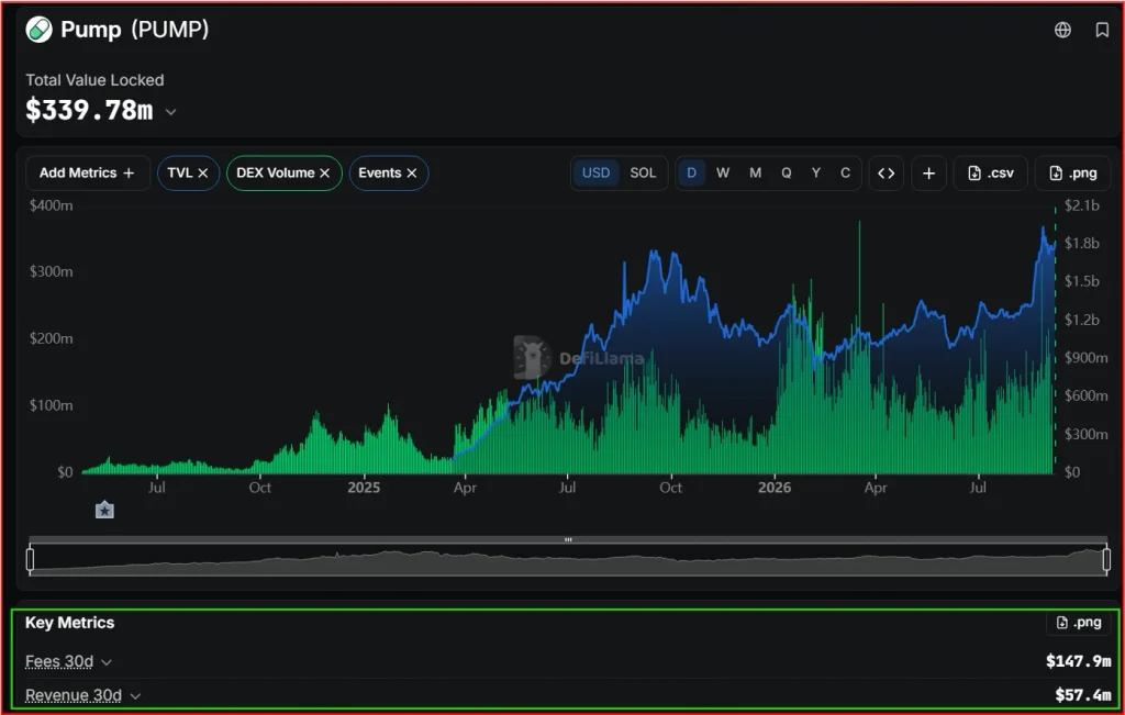 PUMP Onchain Activity Supports The Bullish Case