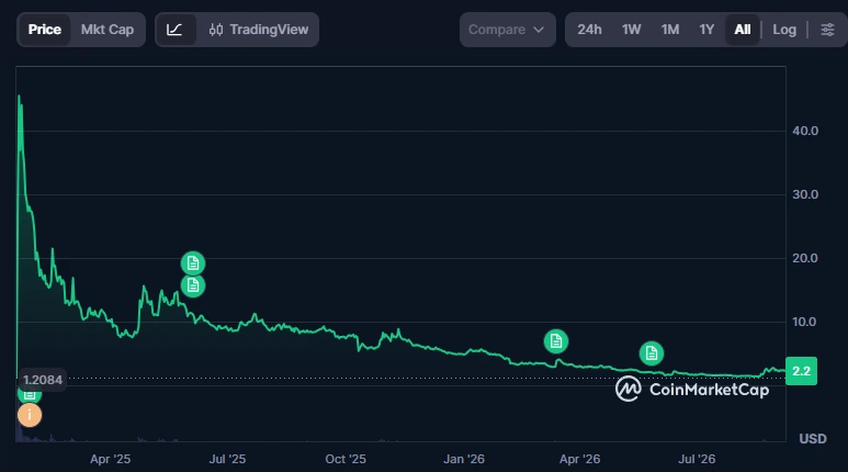 TRUMP meme coin performance