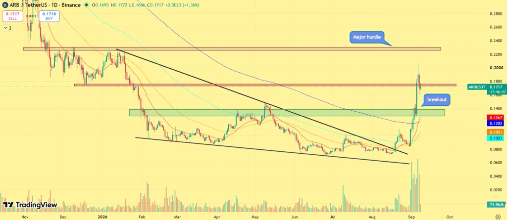 ARB price prediction