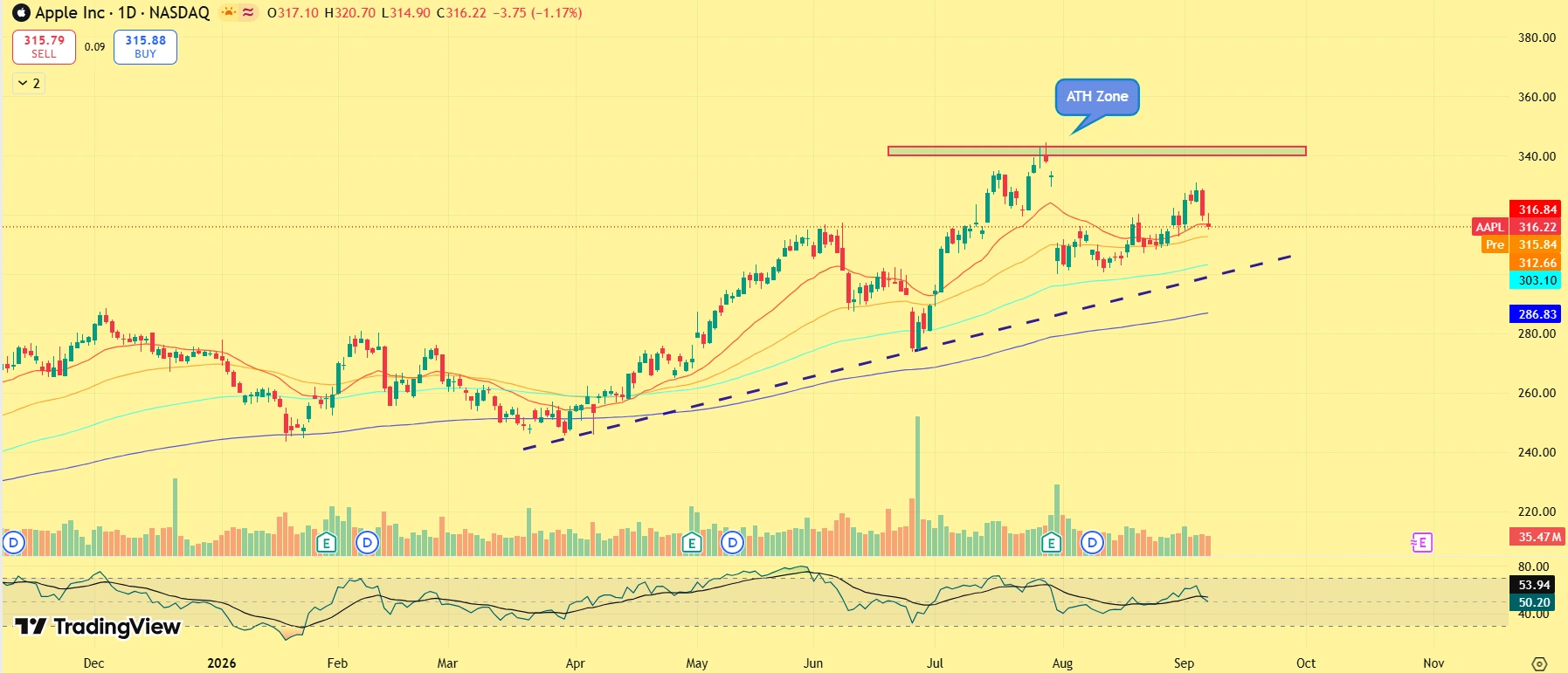 AAPL stock price