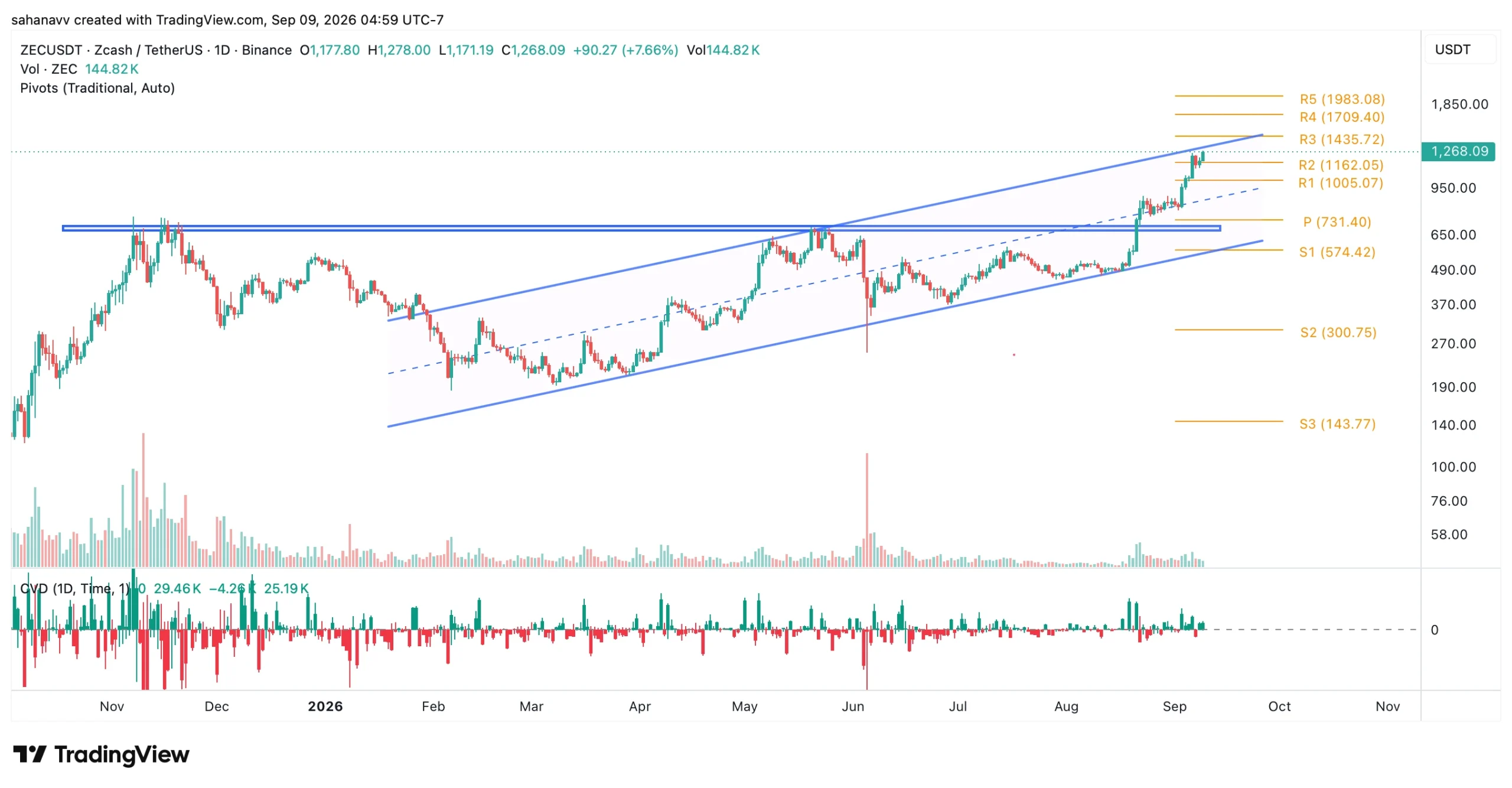zec price