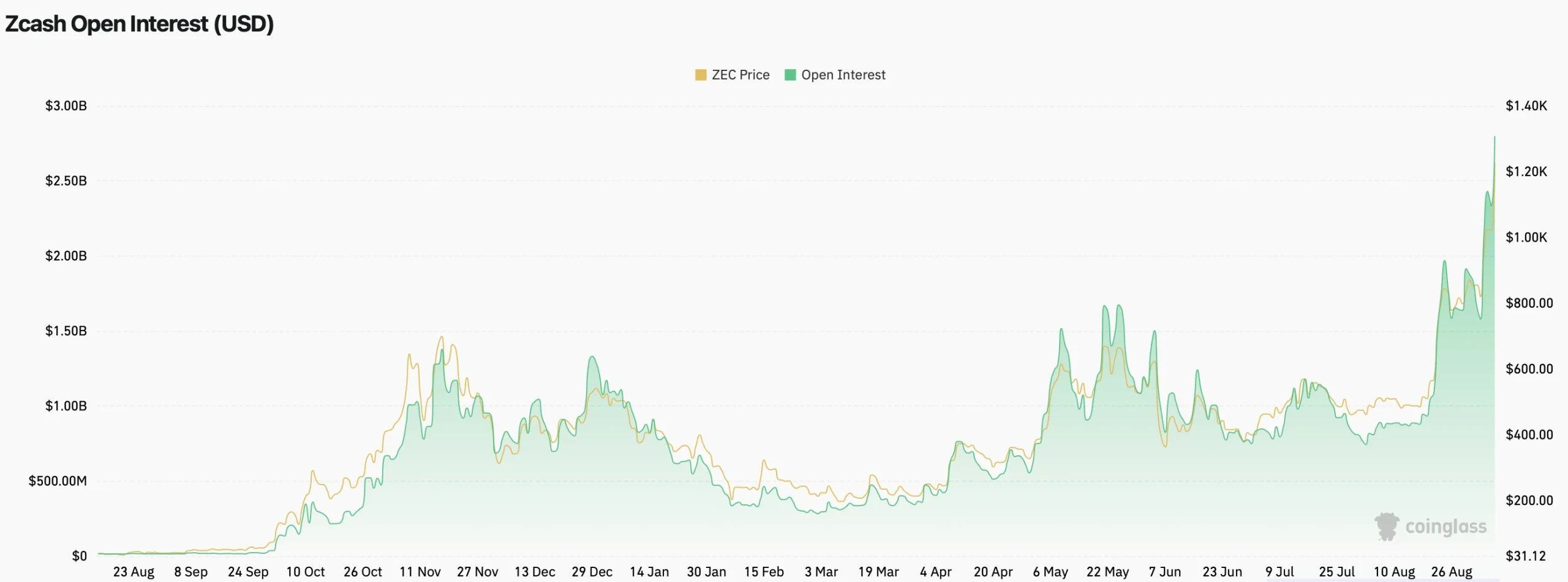 zec price
