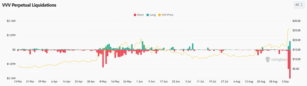 VVV Price Could Drop to $18 as Whale Profit Exceeds $14M
