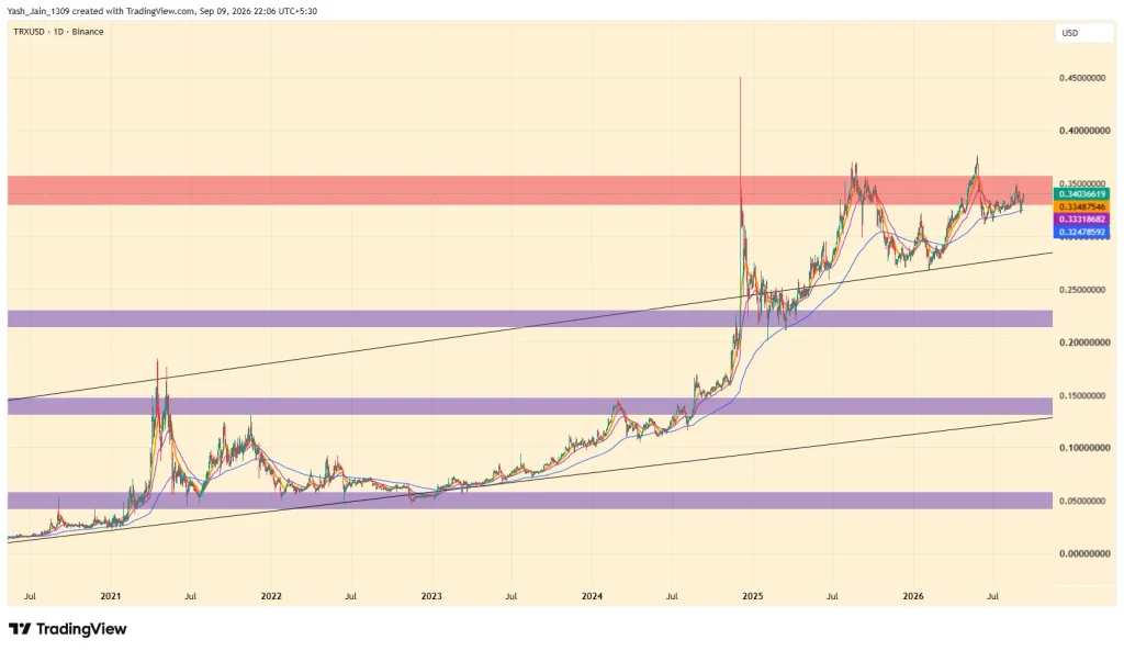 TRX Price Needs To Clear $0.35 First