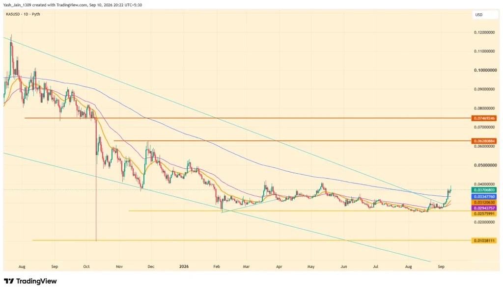 KAS Price Eyes $0.076 as Kaspa Activity Picks Up