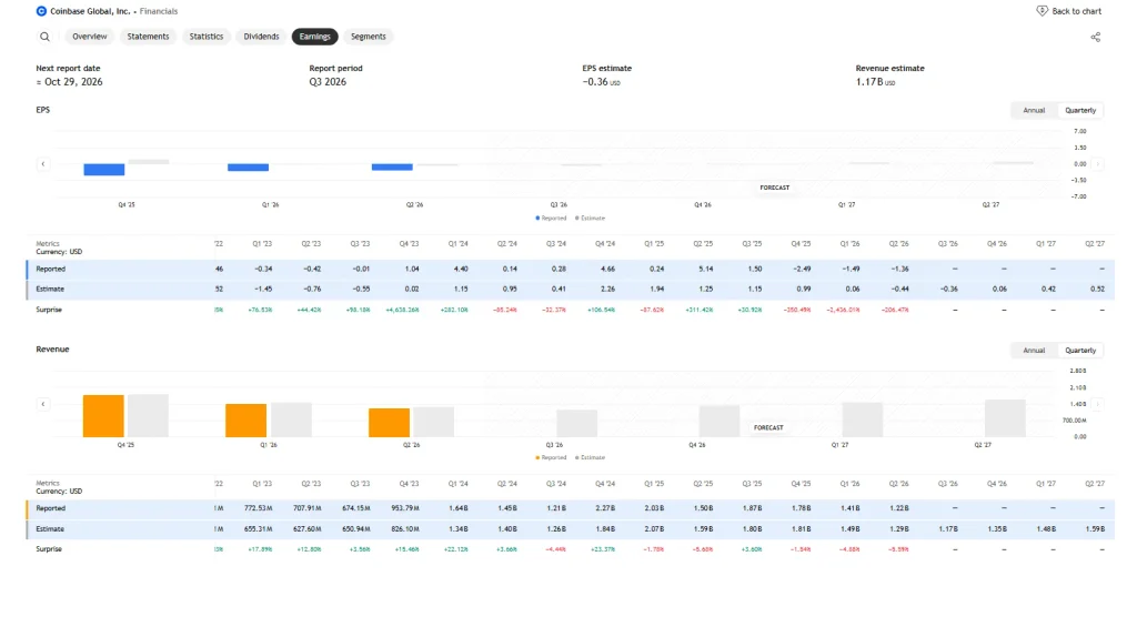 COIN Stock Still Carries 2025’s Damage