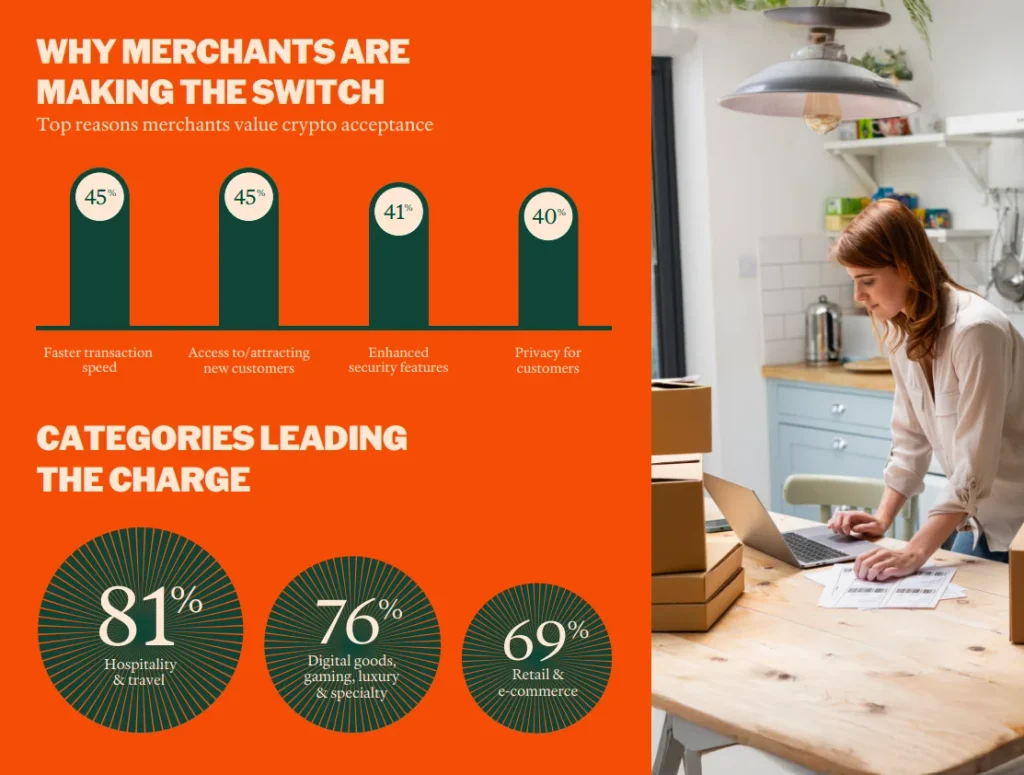 How Many Businesses Accept Crypto? Mainstream Crypto Merchant Adoption Analysis