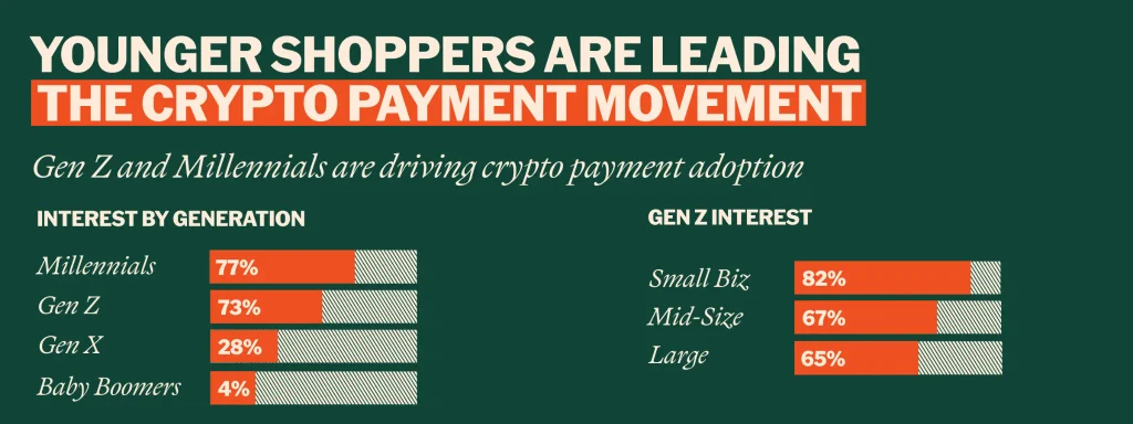 How Many Businesses Accept Crypto? Mainstream Crypto Merchant Adoption Analysis