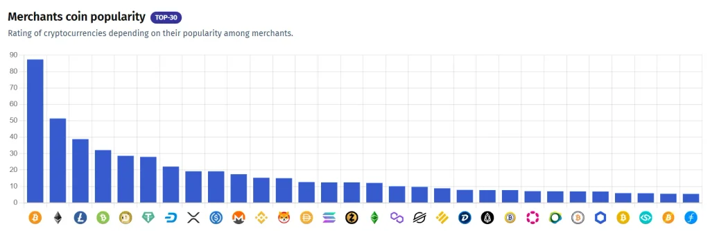 How Many Businesses Accept Crypto? Mainstream Crypto Merchant Adoption Analysis