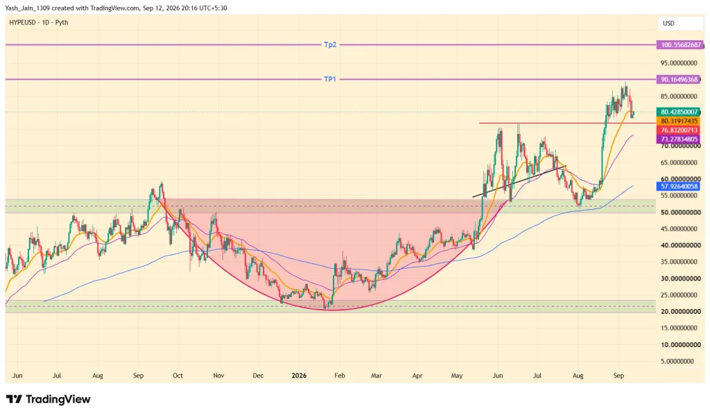 HYPE Price Eyes $100 After $28.8M Whale Accumulation